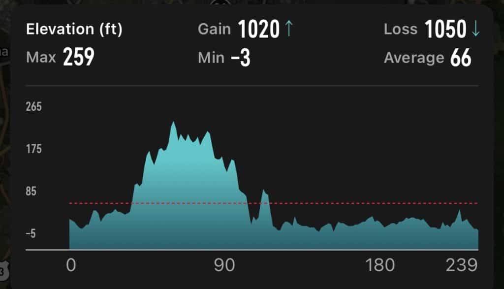 Delaware Marathon Elevation Map Coros